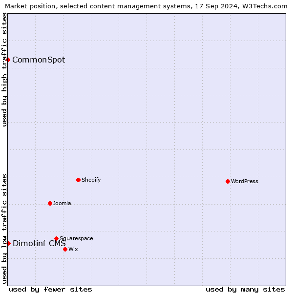 Market position of Dimofinf CMS vs. CommonSpot