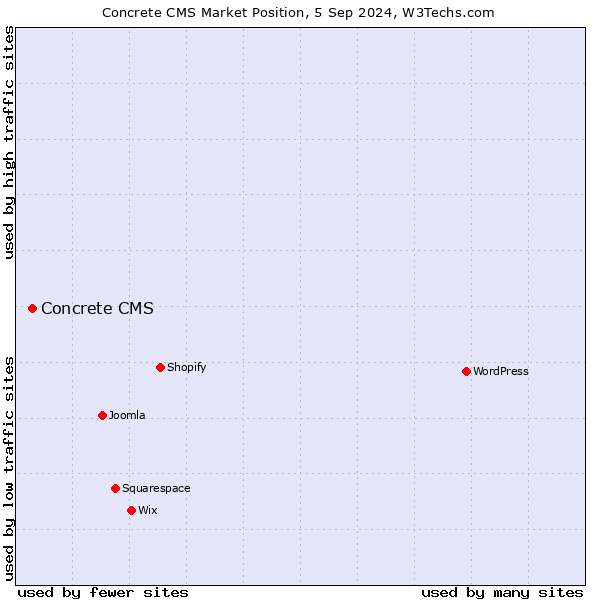 Market position of Concrete CMS