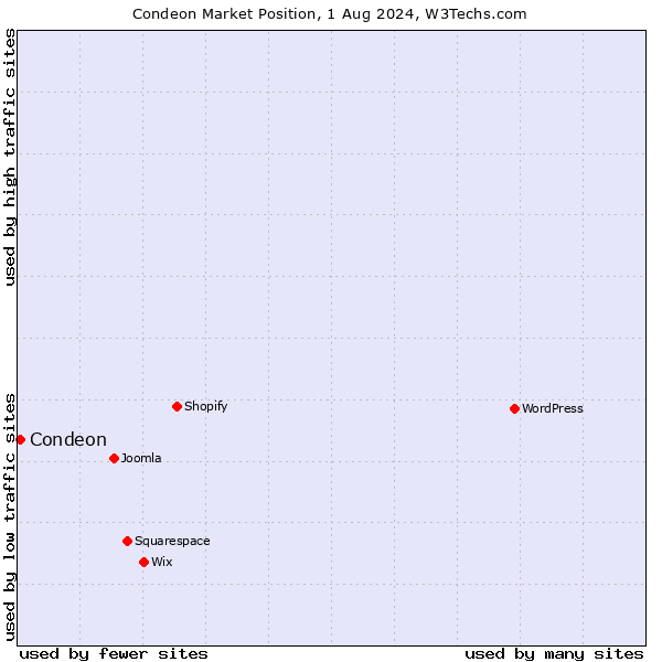 Market position of Condeon