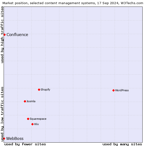 Market position of Confluence vs. WebBoss