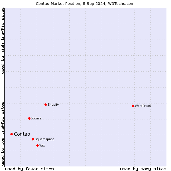 Market position of Contao