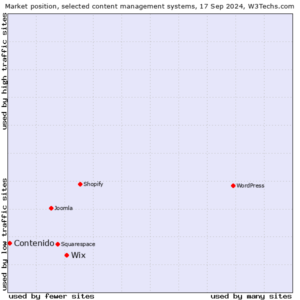 Market position of Wix vs. Contenido