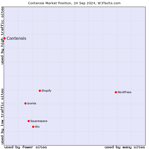 Market position of Contensis