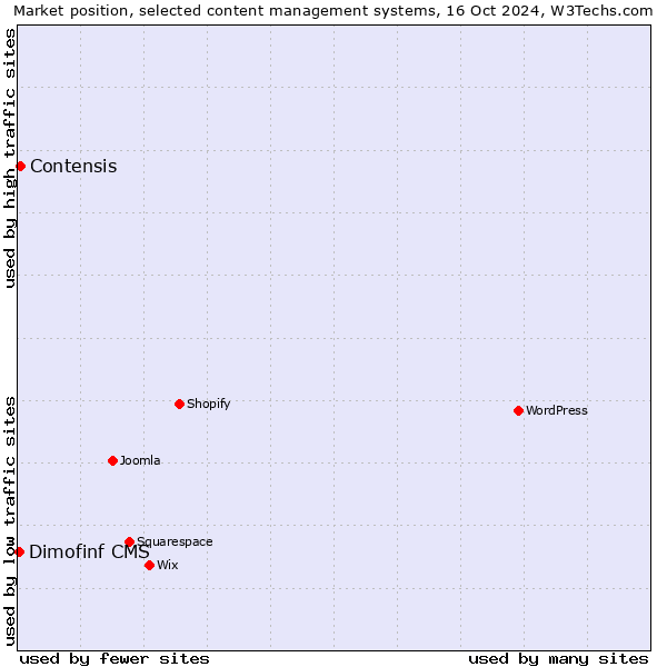 Market position of Contensis vs. Dimofinf CMS