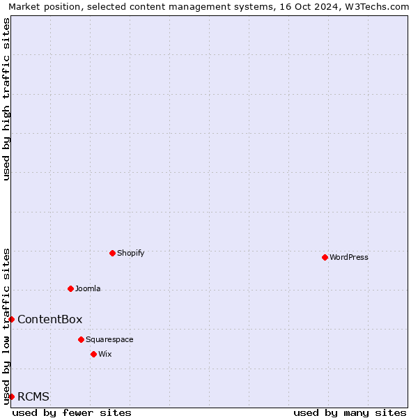 Market position of RCMS vs. ContentBox