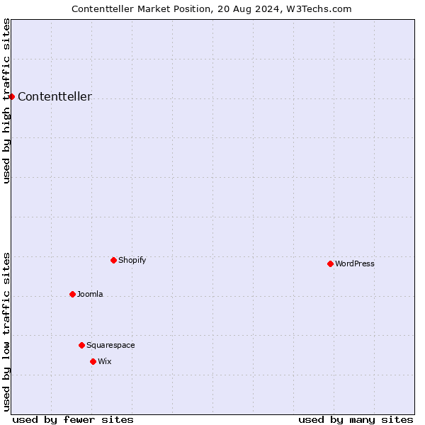 Market position of Contentteller