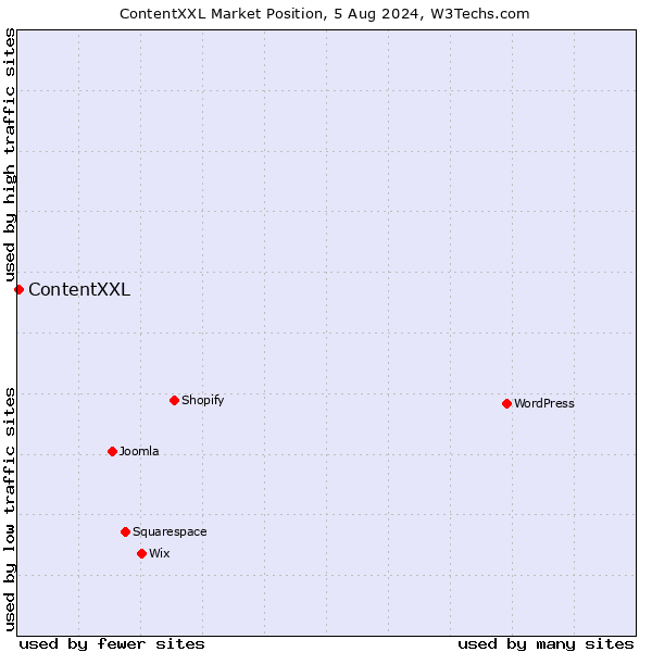 Market position of ContentXXL