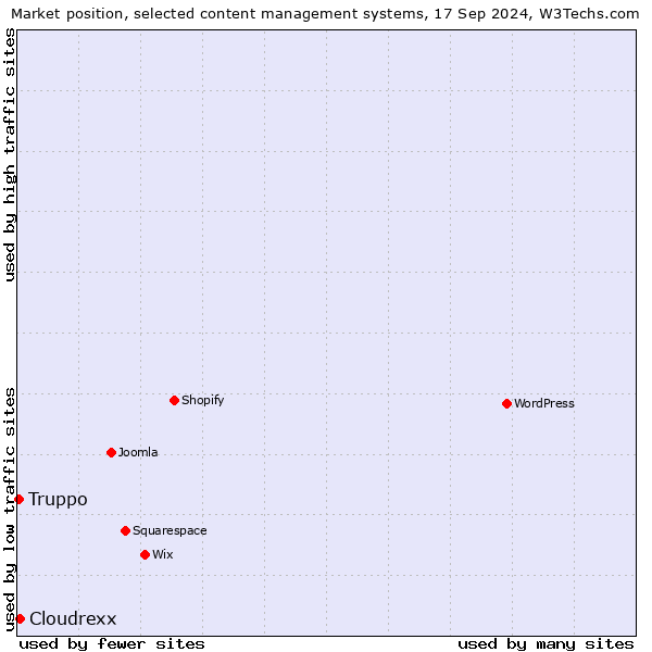 Market position of Cloudrexx vs. Truppo