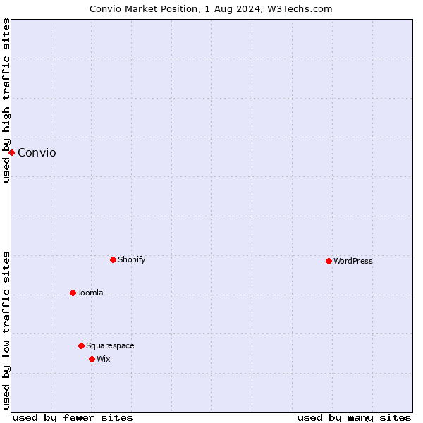 Market position of Convio