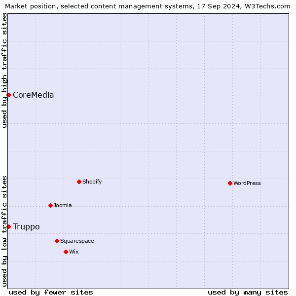 Market position of Truppo vs. CoreMedia