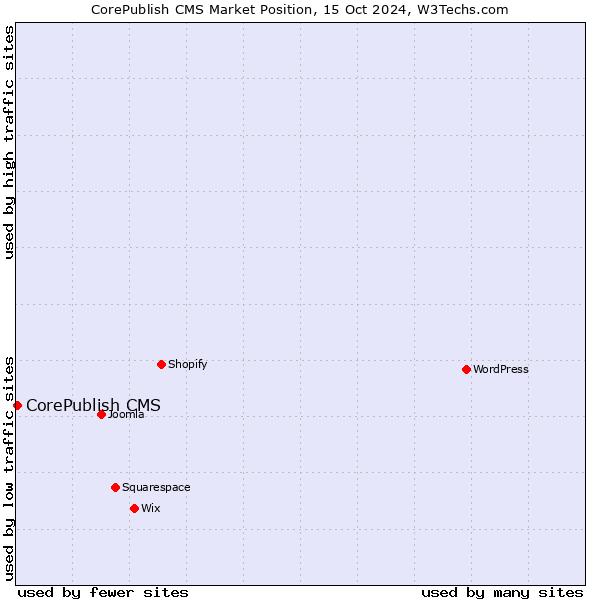 Market position of CorePublish CMS