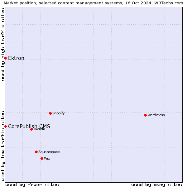 Market position of CorePublish CMS vs. Ektron