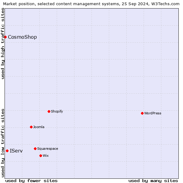 Market position of IServ vs. CosmoShop