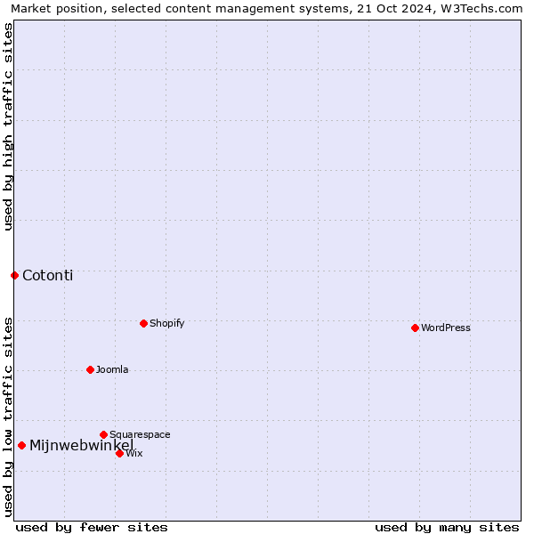 Market position of Mijnwebwinkel vs. Cotonti