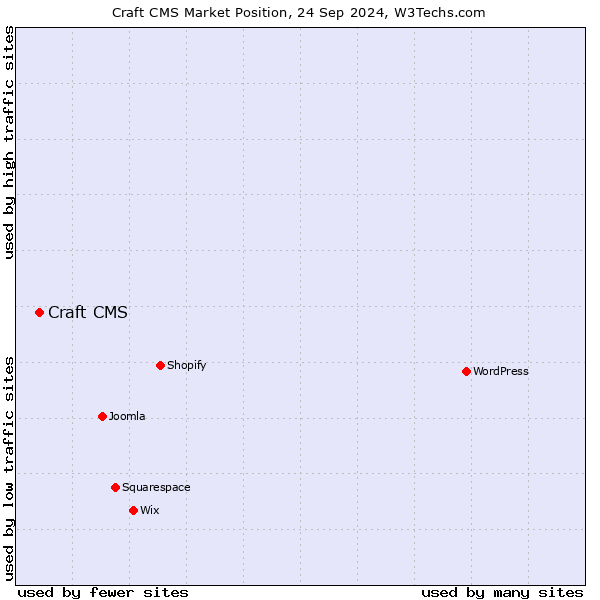 Market position of Craft CMS