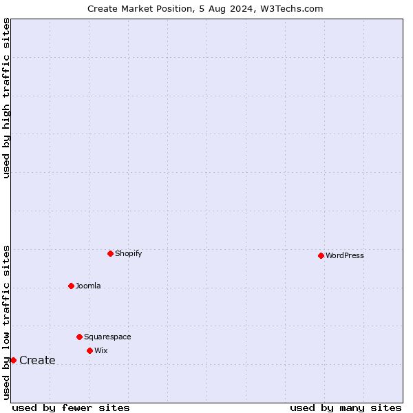 Market position of Create