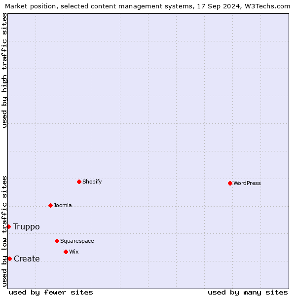 Market position of Create vs. Truppo