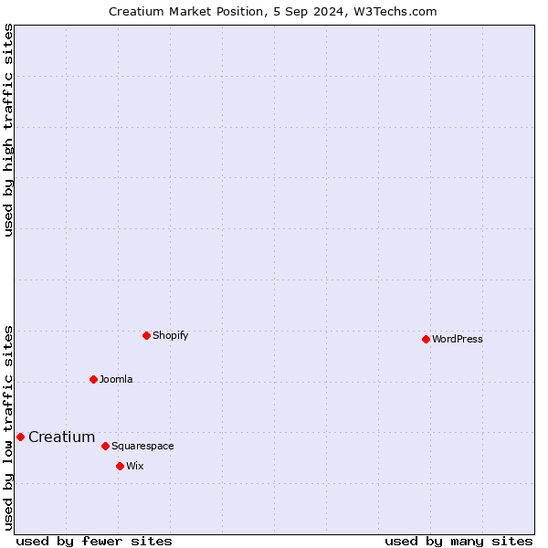 Market position of Creatium