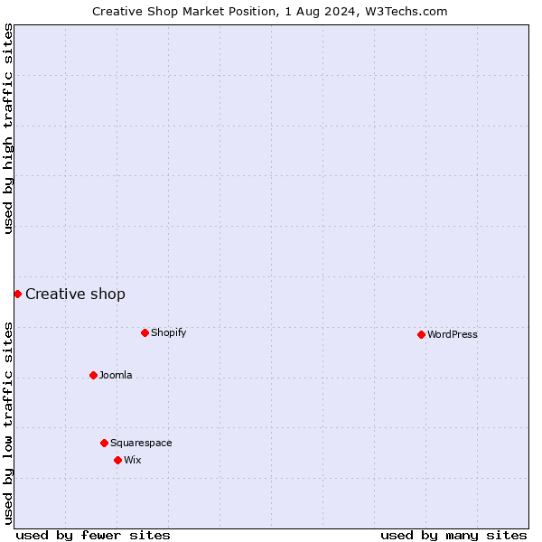 Market position of Creative shop