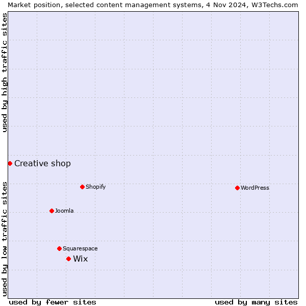 Market position of Wix vs. Creative shop