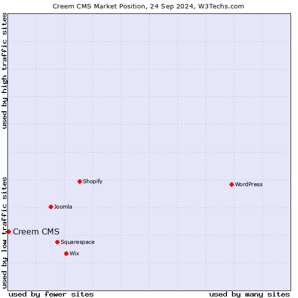 Market position of Creem CMS