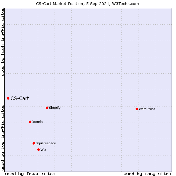 Market position of CS-Cart