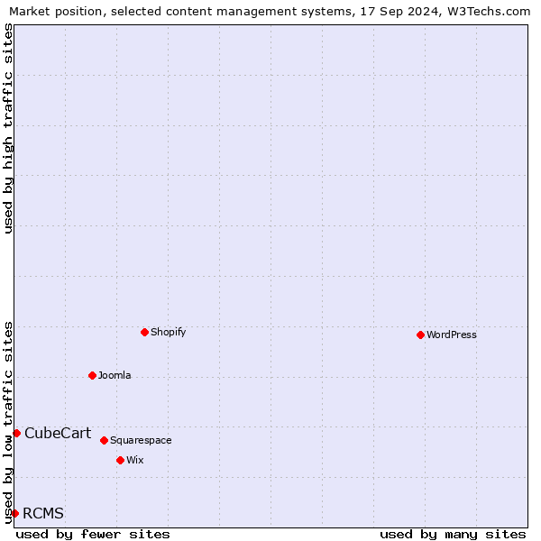 Market position of CubeCart vs. RCMS