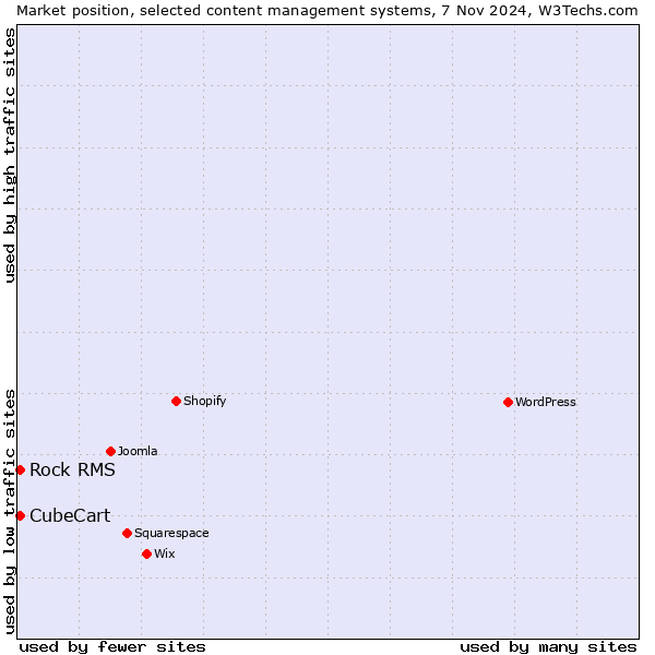 Market position of CubeCart vs. Rock RMS