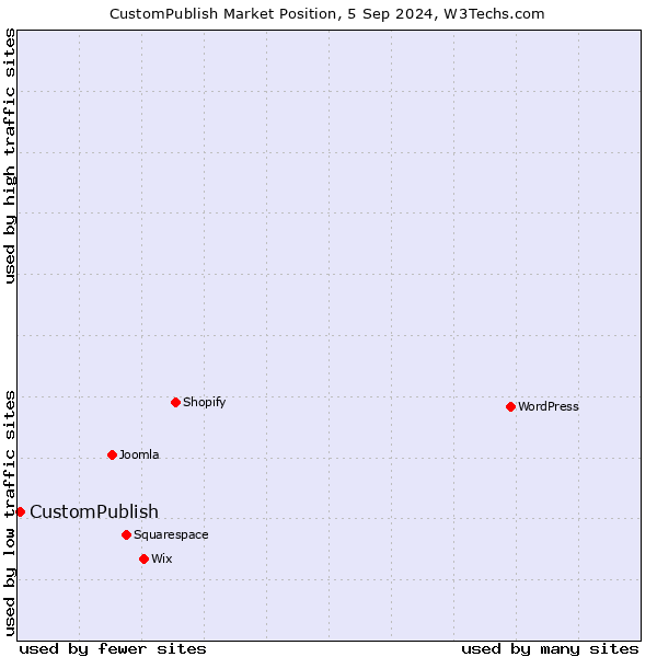 Market position of CustomPublish