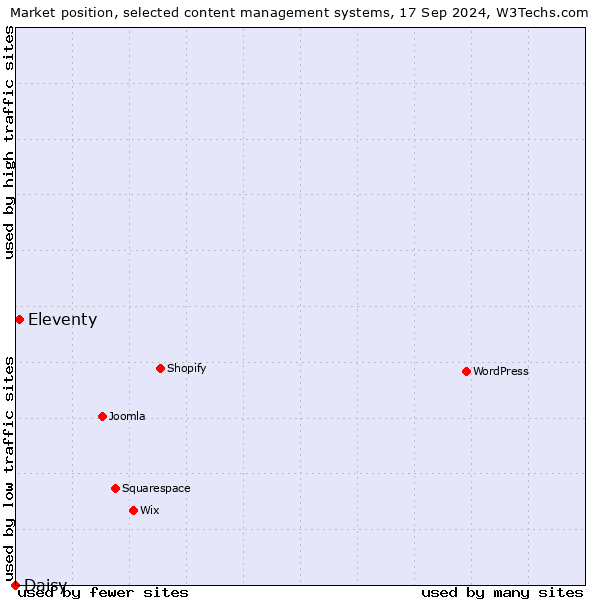 Market position of Eleventy vs. Daisy