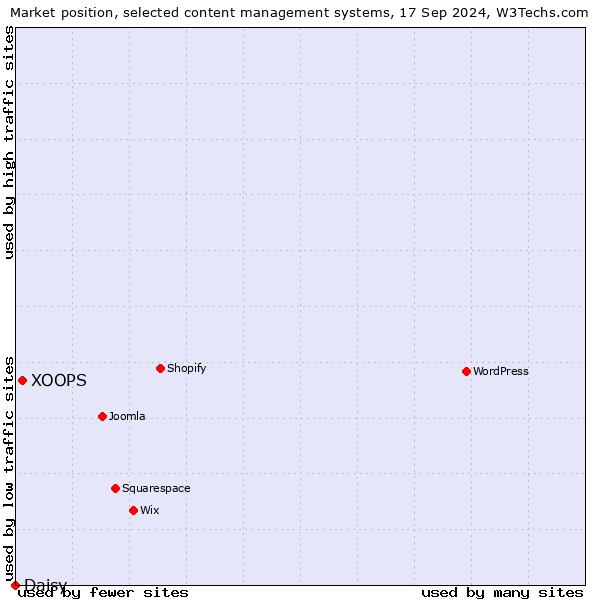 Market position of XOOPS vs. Daisy