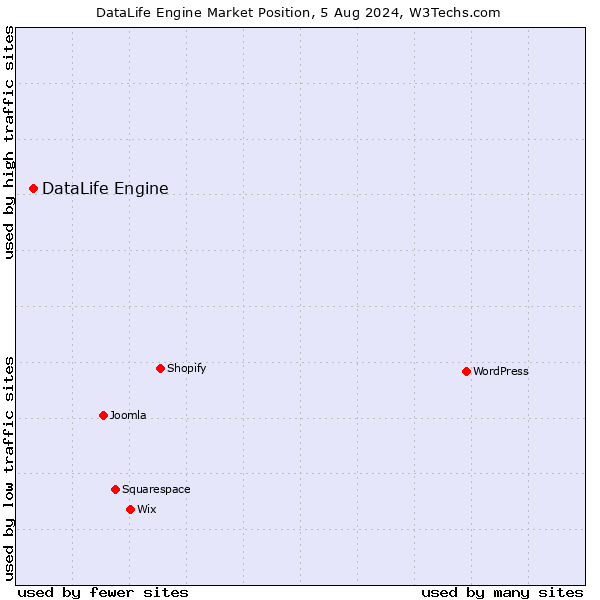 Market position of DataLife Engine