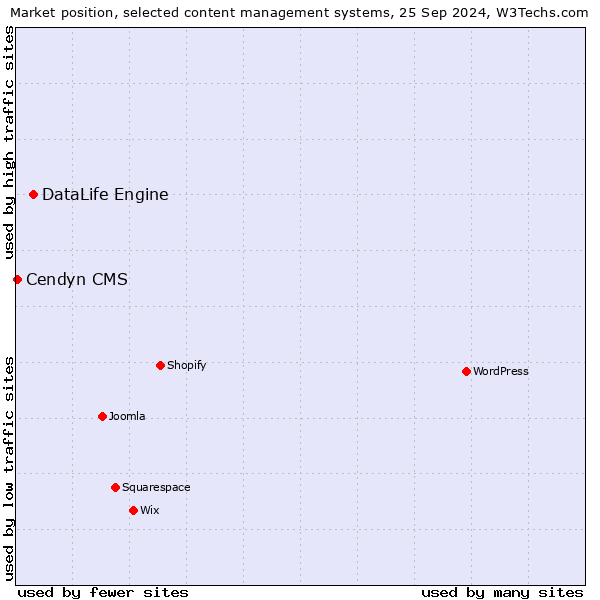 Market position of DataLife Engine vs. Cendyn CMS