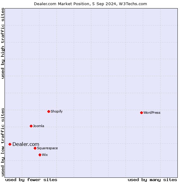 Market position of Dealer.com