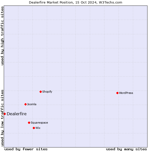 Market position of Dealerfire