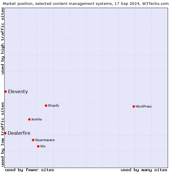 Market position of Eleventy vs. Dealerfire