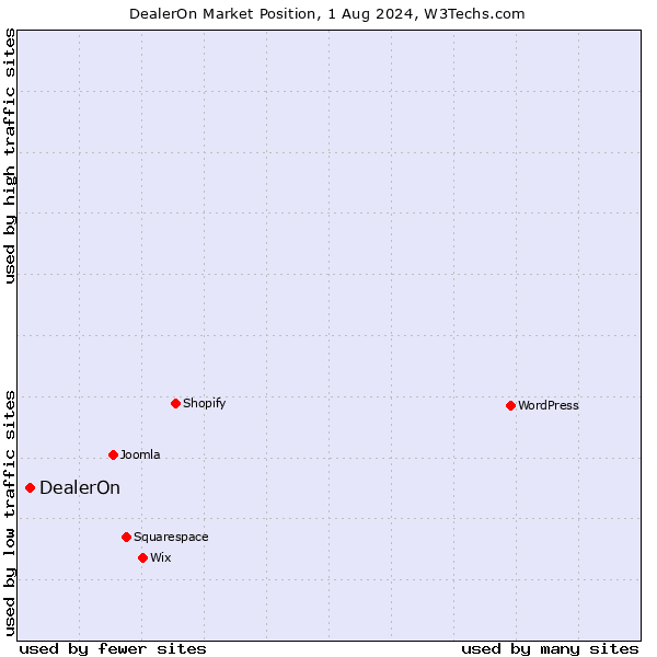 Market position of DealerOn