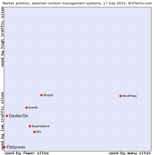 Market position of DealerOn vs. Flatpress