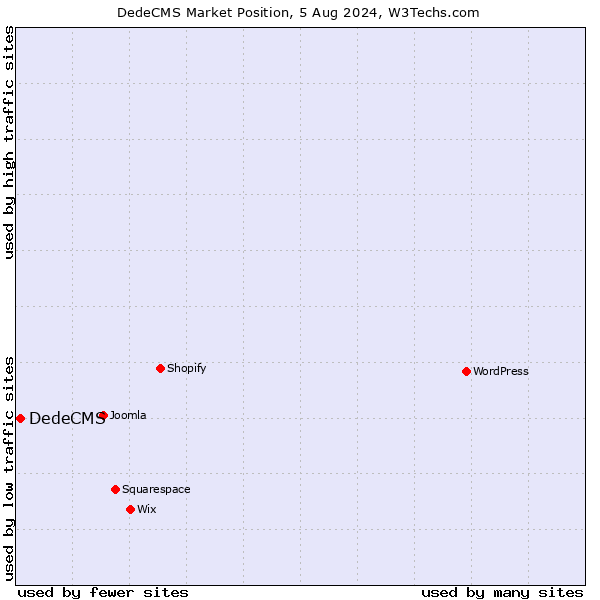 Market position of DedeCMS