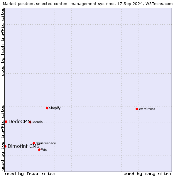 Market position of DedeCMS vs. Dimofinf CMS