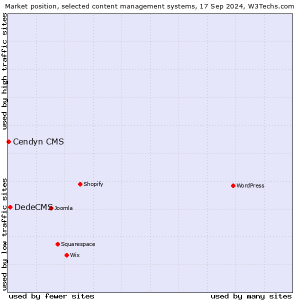 Market position of DedeCMS vs. Cendyn CMS