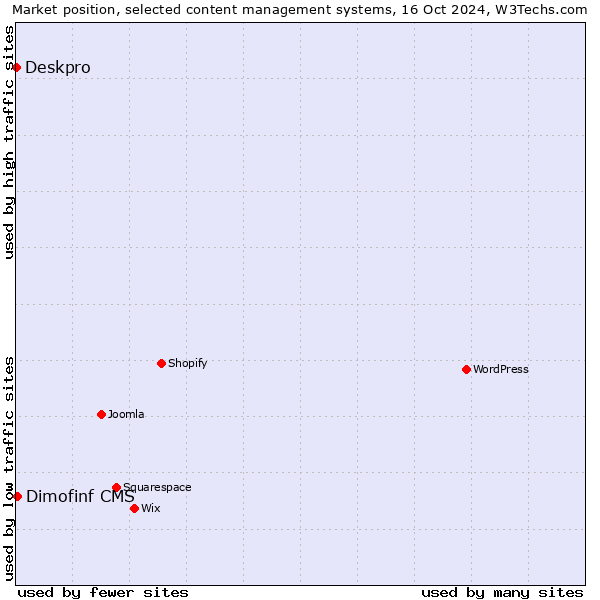 Market position of Dimofinf CMS vs. Deskpro