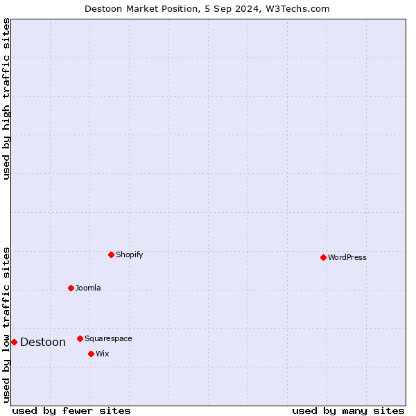 Market position of Destoon