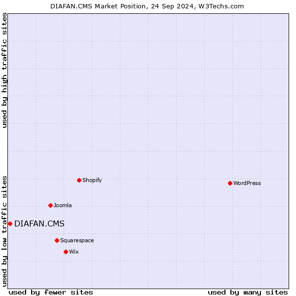 Market position of DIAFAN.CMS