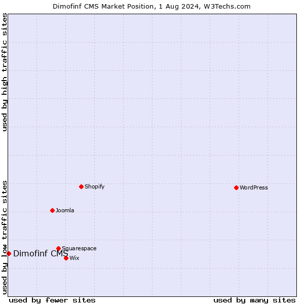 Market position of Dimofinf CMS