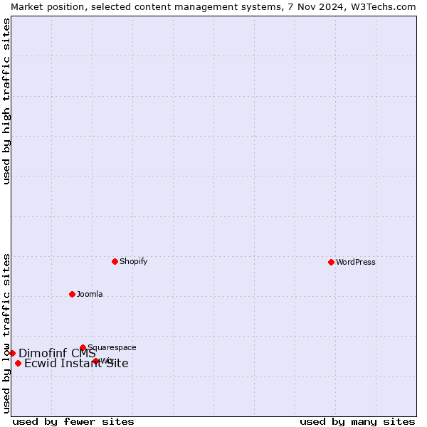 Market position of Ecwid Instant Site vs. Dimofinf CMS