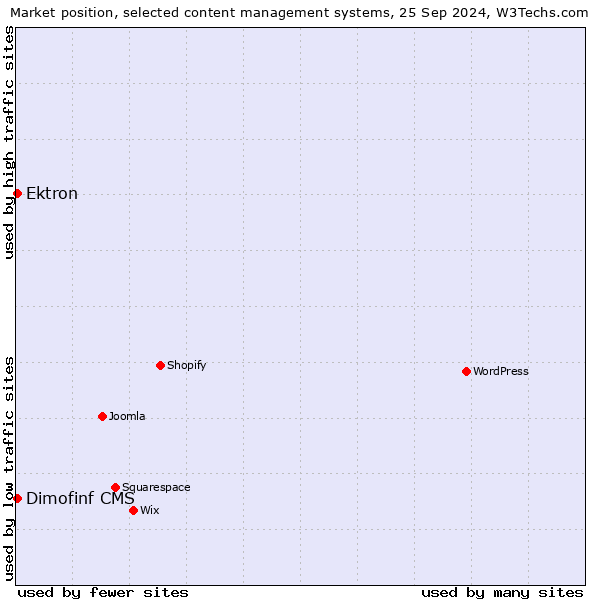 Market position of Ektron vs. Dimofinf CMS