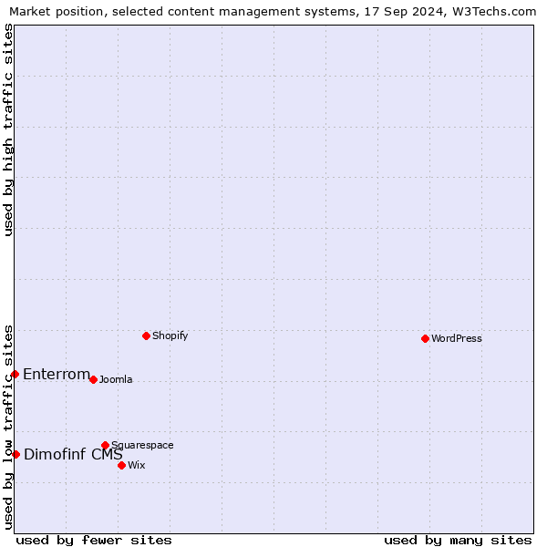 Market position of Dimofinf CMS vs. Enterrom