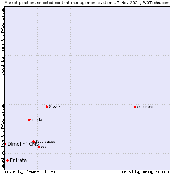 Market position of Entrata vs. Dimofinf CMS