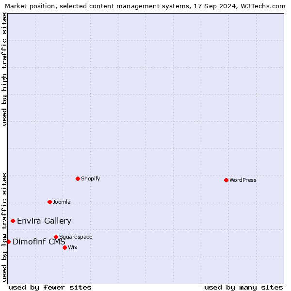 Market position of Envira Gallery vs. Dimofinf CMS